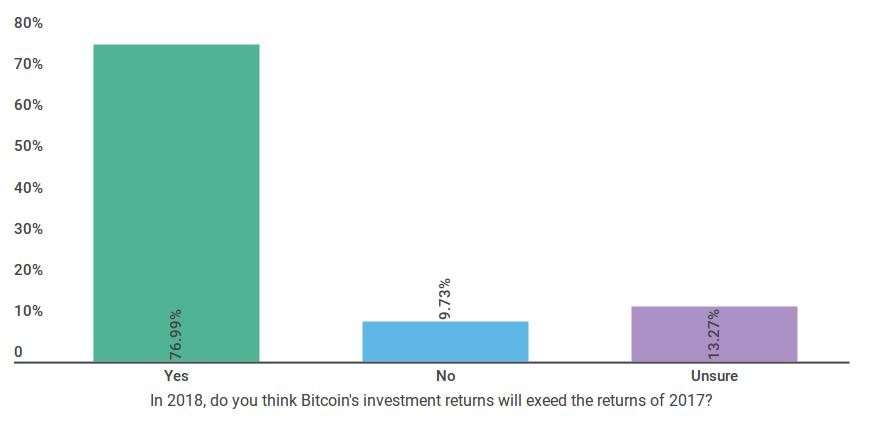 bitcoin survey 2018