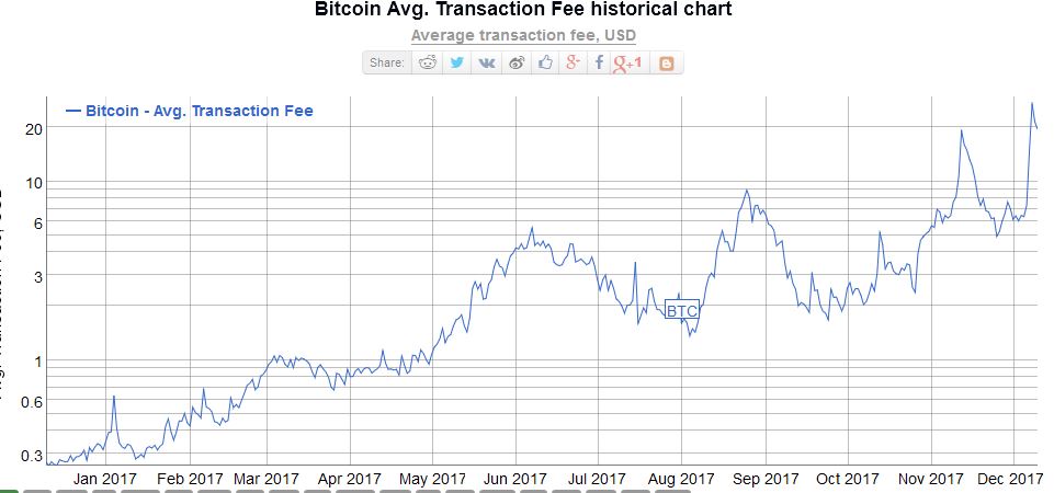 Bitcoin Transaction Fees December 2017 $24