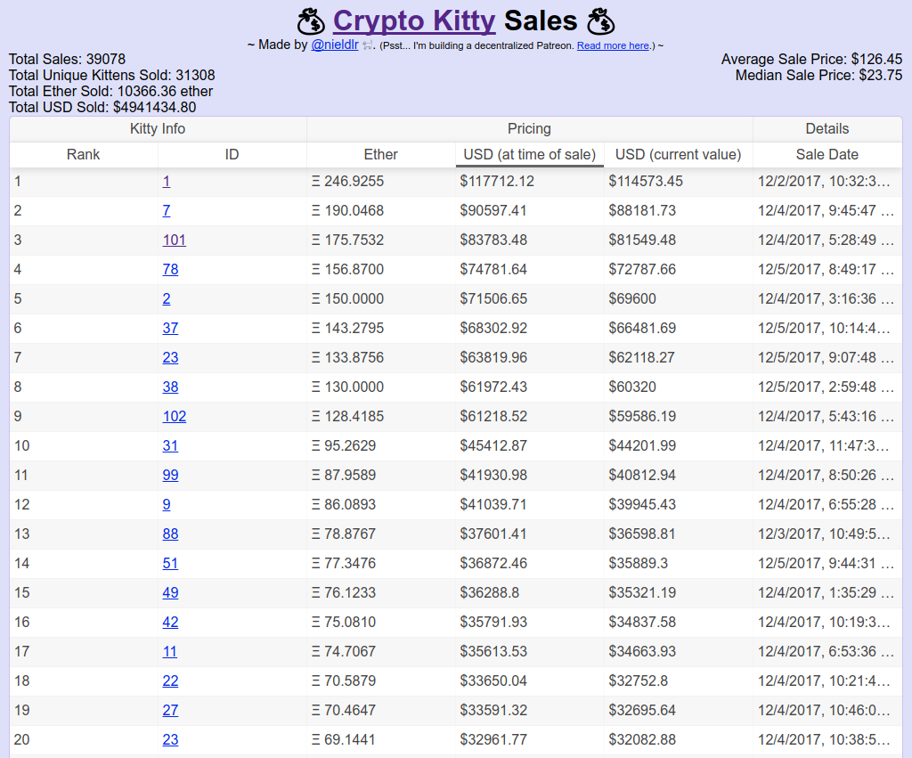 Crypto Kitty Sales 