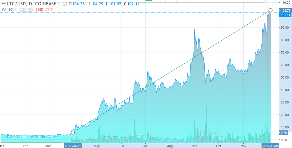 Litecoin Year To Day Chart (Coinbase)