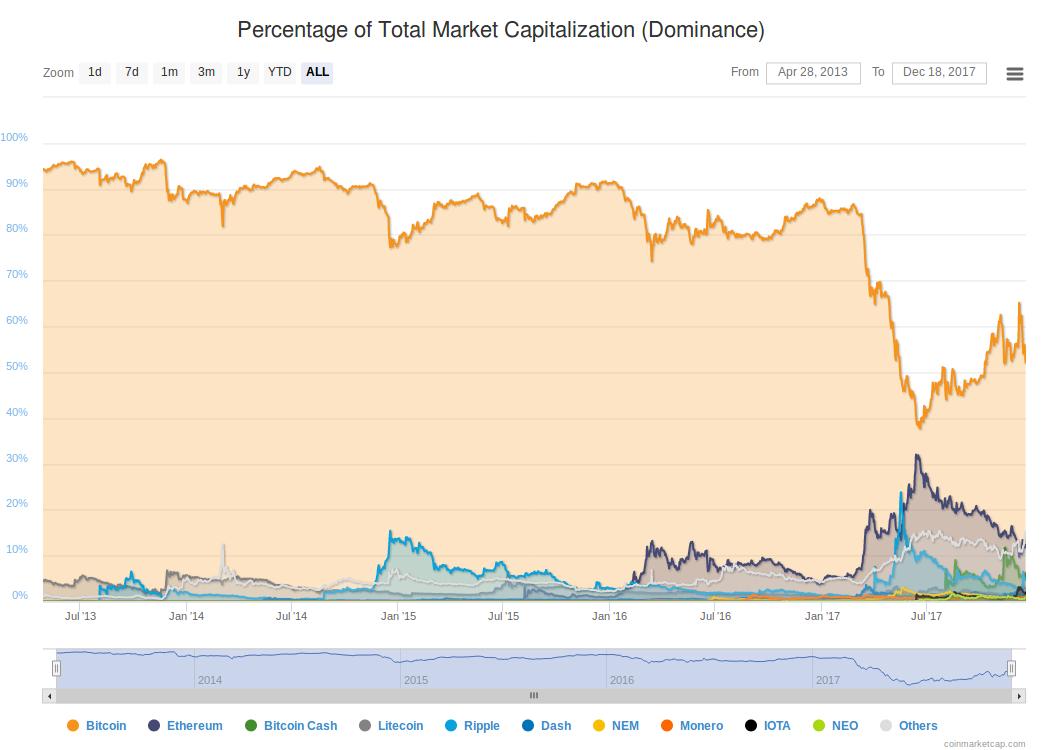Bitcoin's dominance on cryptocurrency market cap continues