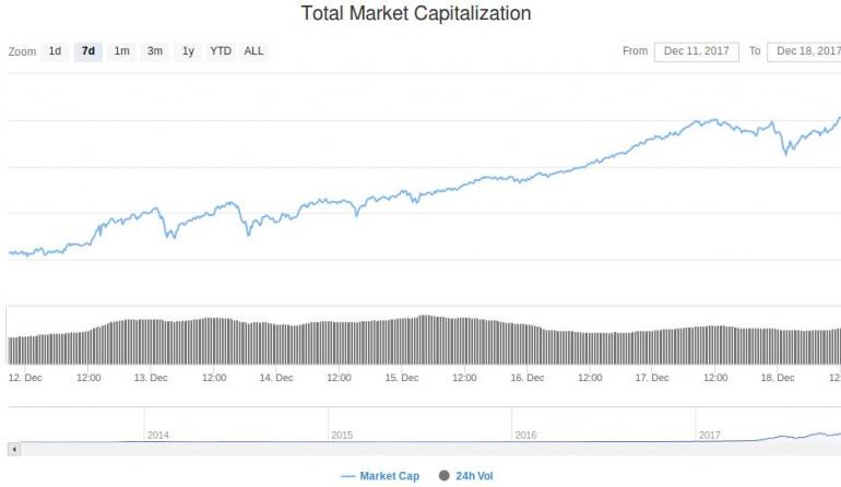 Total Cryptocurrency Market Capitalization Surpassed $600 Billion